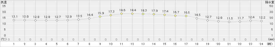 大月(>2015年10月06日)のアメダスグラフ