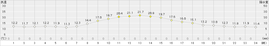 古関(>2015年10月06日)のアメダスグラフ