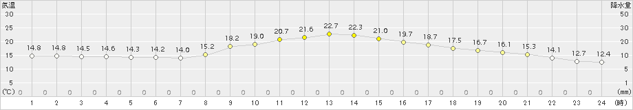 切石(>2015年10月06日)のアメダスグラフ