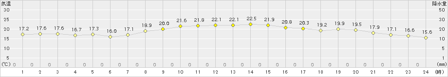 富士(>2015年10月06日)のアメダスグラフ