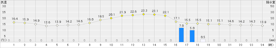 佐久間(>2015年10月06日)のアメダスグラフ