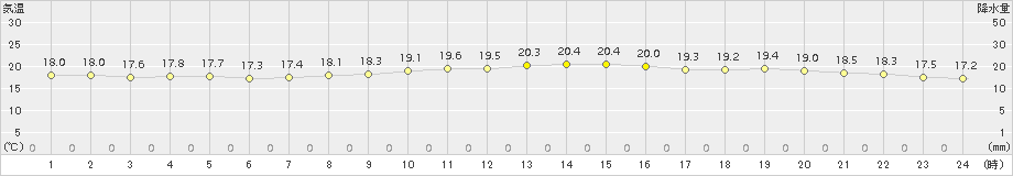 石廊崎(>2015年10月06日)のアメダスグラフ