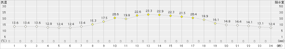 恵那(>2015年10月06日)のアメダスグラフ