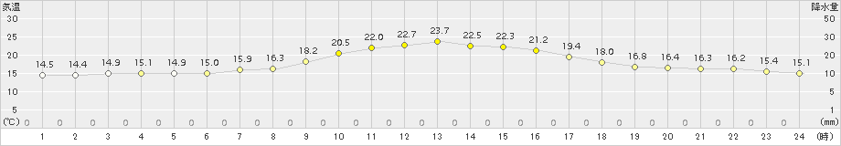 関ケ原(>2015年10月06日)のアメダスグラフ