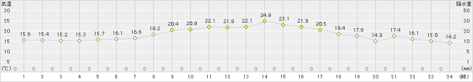 亀山(>2015年10月06日)のアメダスグラフ