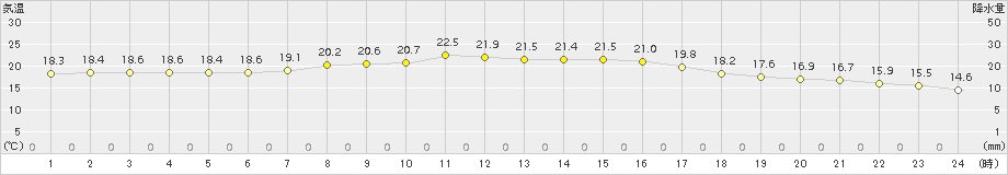 尾鷲(>2015年10月06日)のアメダスグラフ