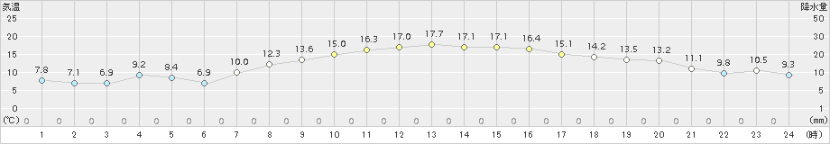 津南(>2015年10月06日)のアメダスグラフ