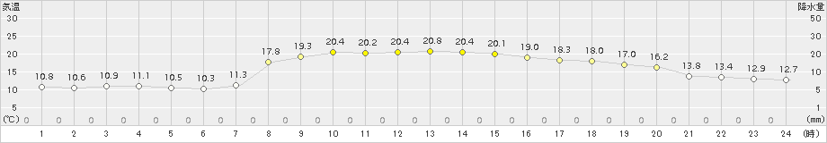 輪島(>2015年10月06日)のアメダスグラフ