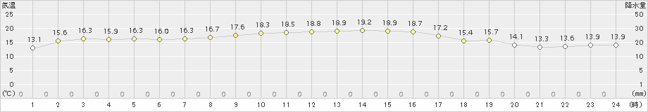 七尾(>2015年10月06日)のアメダスグラフ