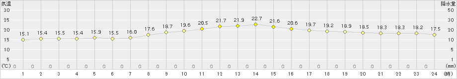 彦根(>2015年10月06日)のアメダスグラフ