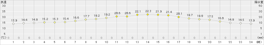 大津(>2015年10月06日)のアメダスグラフ