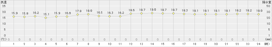 間人(>2015年10月06日)のアメダスグラフ