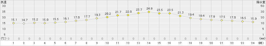 豊中(>2015年10月06日)のアメダスグラフ