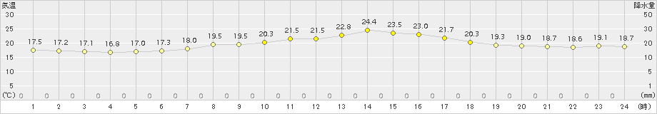 神戸(>2015年10月06日)のアメダスグラフ