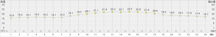 郡家(>2015年10月06日)のアメダスグラフ