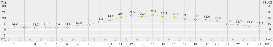 かつらぎ(>2015年10月06日)のアメダスグラフ