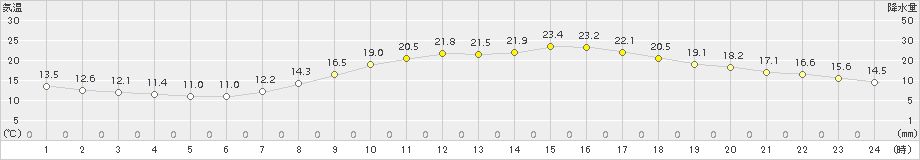 倉敷(>2015年10月06日)のアメダスグラフ