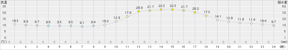 三次(>2015年10月06日)のアメダスグラフ