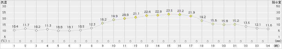 三入(>2015年10月06日)のアメダスグラフ