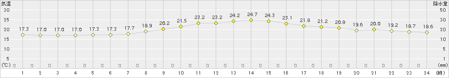 日和佐(>2015年10月06日)のアメダスグラフ