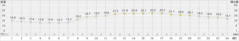 多度津(>2015年10月06日)のアメダスグラフ