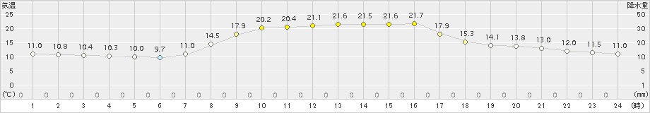 財田(>2015年10月06日)のアメダスグラフ