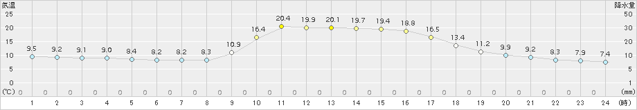 久万(>2015年10月06日)のアメダスグラフ