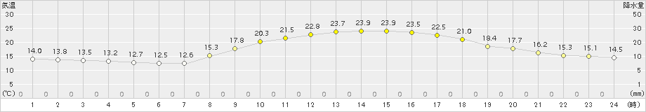 宇和島(>2015年10月06日)のアメダスグラフ