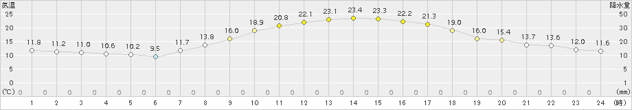 近永(>2015年10月06日)のアメダスグラフ