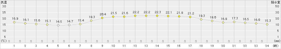 厳原(>2015年10月06日)のアメダスグラフ