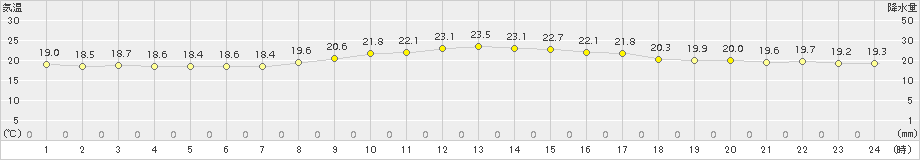 佐世保(>2015年10月06日)のアメダスグラフ