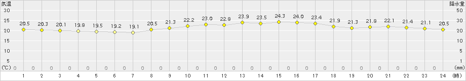 中甑(>2015年10月06日)のアメダスグラフ