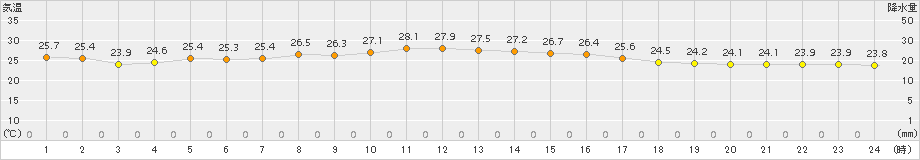 笠利(>2015年10月06日)のアメダスグラフ