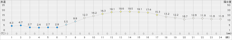 江別(>2015年10月07日)のアメダスグラフ