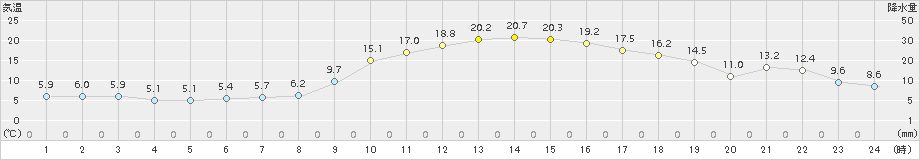 芦別(>2015年10月07日)のアメダスグラフ