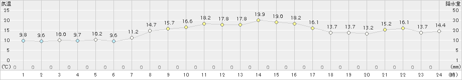 神恵内(>2015年10月07日)のアメダスグラフ