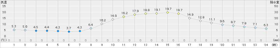 蘭越(>2015年10月07日)のアメダスグラフ