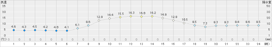 留辺蘂(>2015年10月07日)のアメダスグラフ