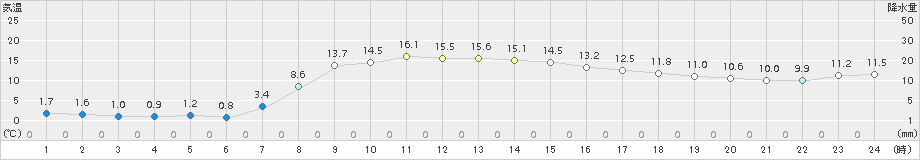 標茶(>2015年10月07日)のアメダスグラフ