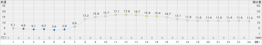 鶴居(>2015年10月07日)のアメダスグラフ