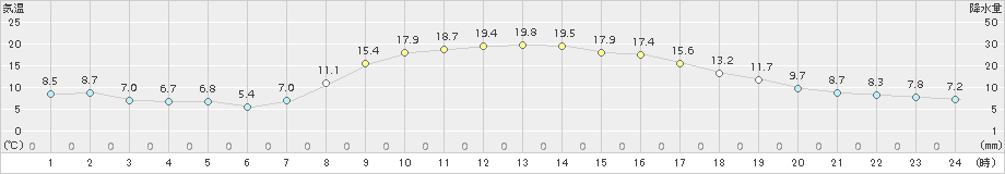 鷹巣(>2015年10月07日)のアメダスグラフ