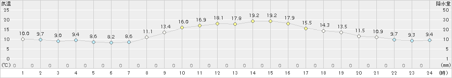 雄和(>2015年10月07日)のアメダスグラフ