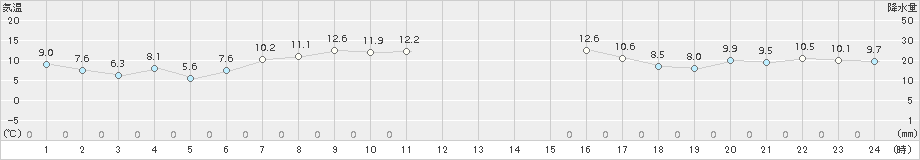 駒ノ湯(>2015年10月07日)のアメダスグラフ