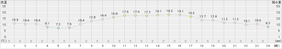 米山(>2015年10月07日)のアメダスグラフ