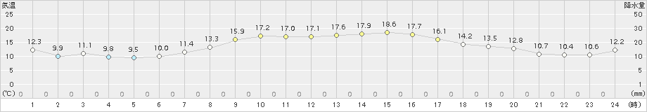 大衡(>2015年10月07日)のアメダスグラフ