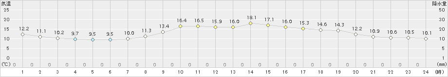 石巻(>2015年10月07日)のアメダスグラフ