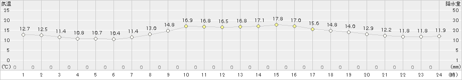 塩釜(>2015年10月07日)のアメダスグラフ