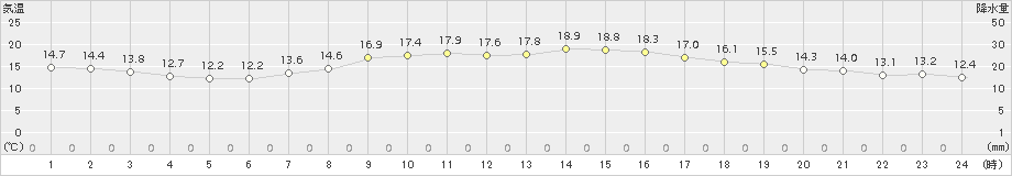 名取(>2015年10月07日)のアメダスグラフ