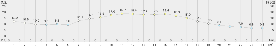 蔵王(>2015年10月07日)のアメダスグラフ