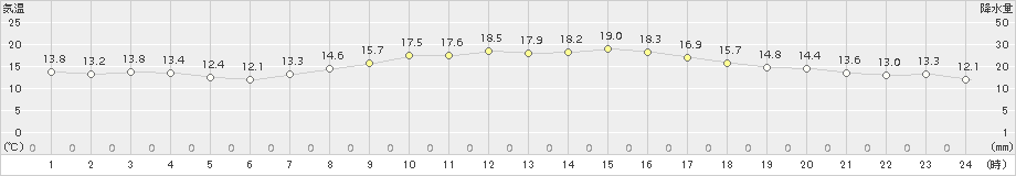 亘理(>2015年10月07日)のアメダスグラフ